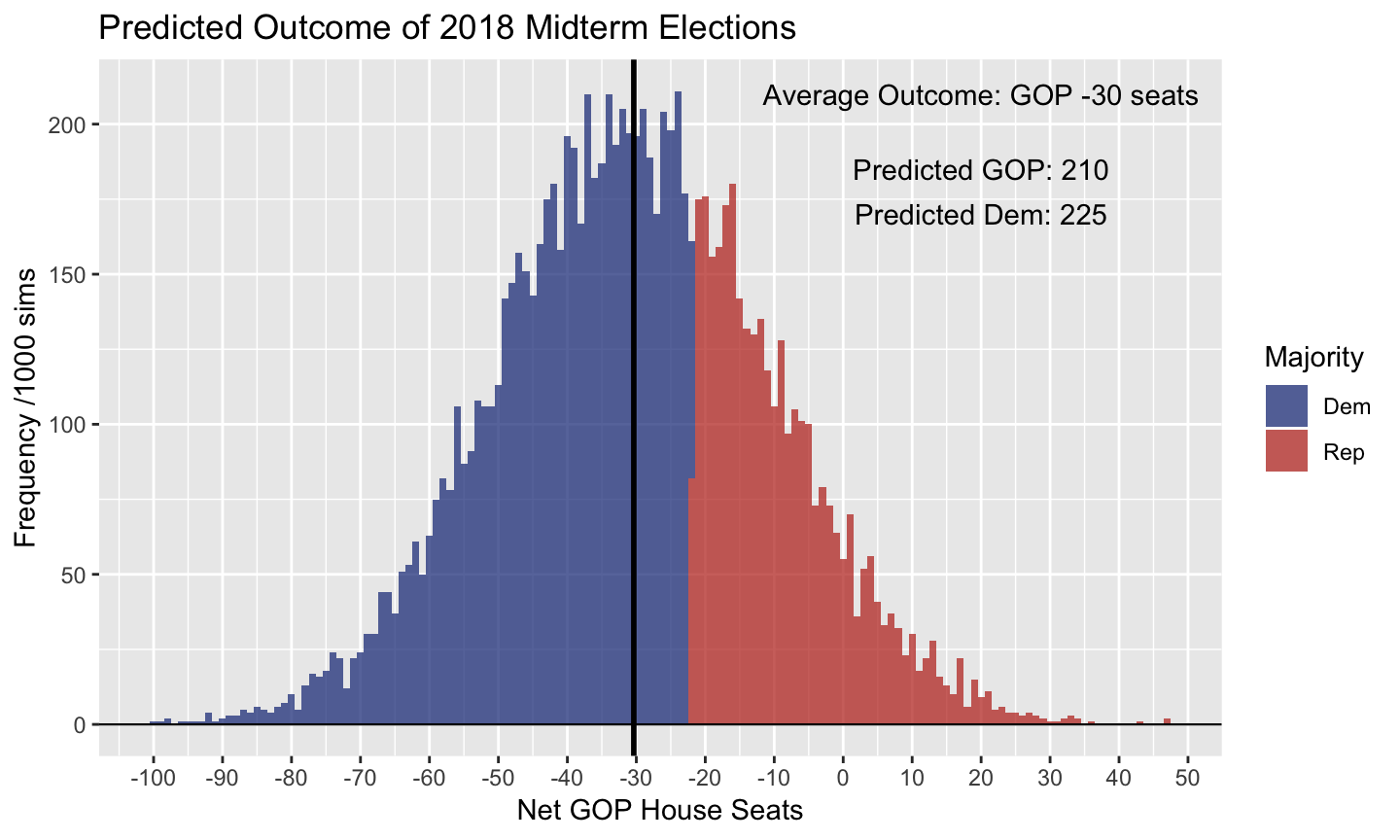 Intermediate Analysis of Political Data